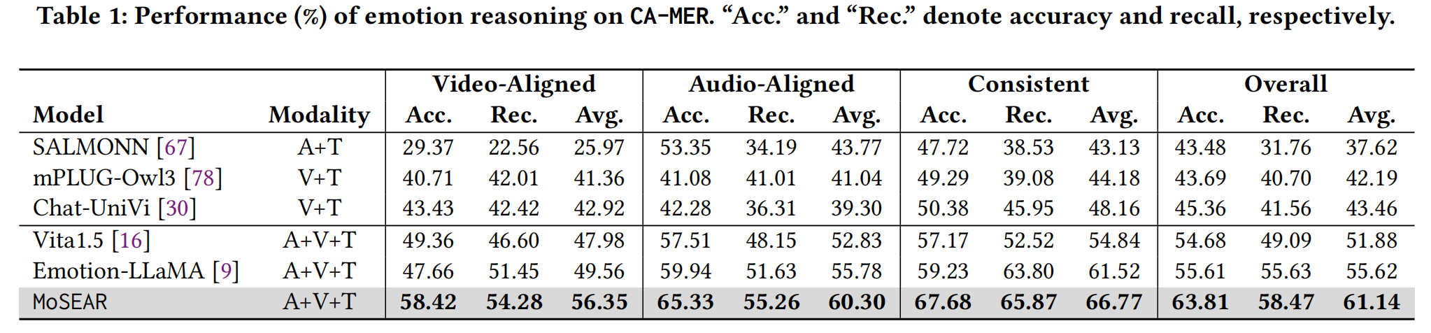 CA-MER Results